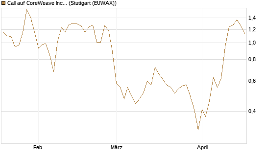 Call auf CoreWeave Inc [Vontobel] Chart