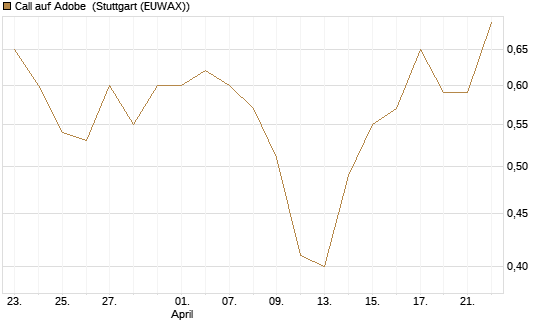 Call auf Adobe [Vontobel] Chart