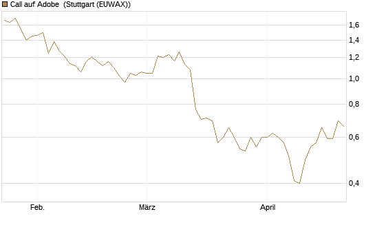 Call auf Adobe [Vontobel] Chart