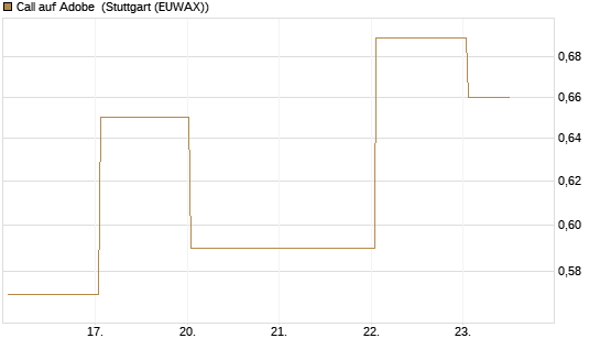 Call auf Adobe [Vontobel] Chart