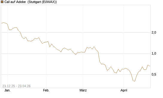 Call auf Adobe [Vontobel] Chart