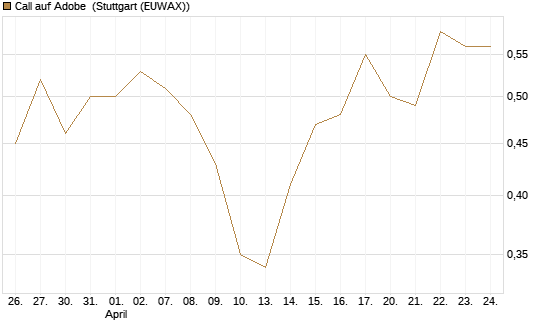 Call auf Adobe [Vontobel] Chart