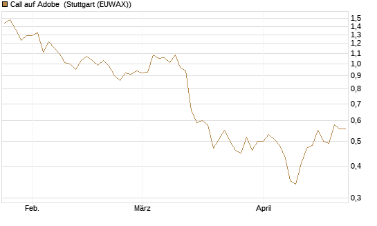 Call auf Adobe [Vontobel] Chart