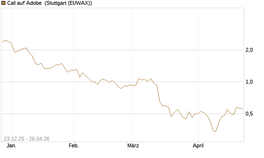 Call auf Adobe [Vontobel] Chart