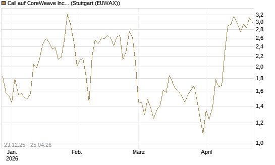Call auf CoreWeave Inc [Vontobel] Chart