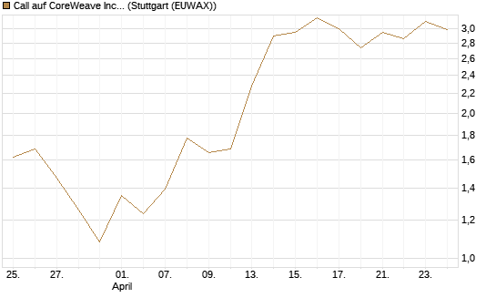 Call auf CoreWeave Inc [Vontobel] Chart