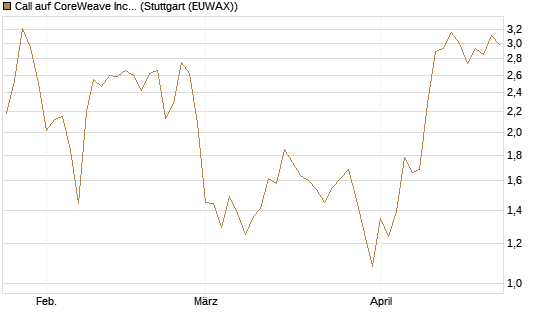 Call auf CoreWeave Inc [Vontobel] Chart