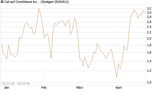 Call auf CoreWeave Inc [Vontobel] Chart