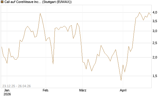 Call auf CoreWeave Inc [Vontobel] Chart