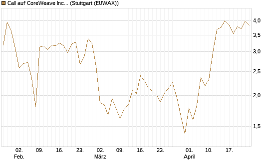 Call auf CoreWeave Inc [Vontobel] Chart