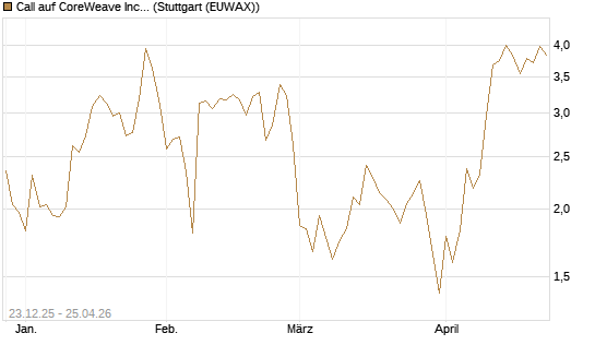 Call auf CoreWeave Inc [Vontobel] Chart