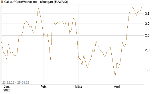 Call auf CoreWeave Inc [Vontobel] Chart