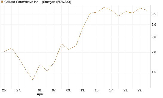 Call auf CoreWeave Inc [Vontobel] Chart