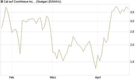 Call auf CoreWeave Inc [Vontobel] Chart