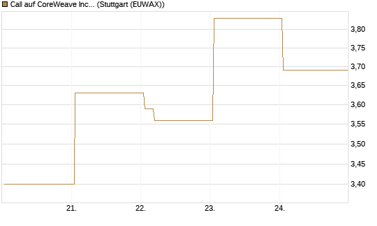 Call auf CoreWeave Inc [Vontobel] Chart