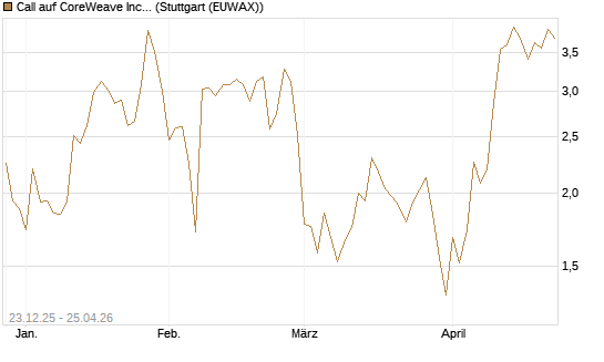 Call auf CoreWeave Inc [Vontobel] Chart
