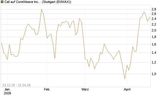 Call auf CoreWeave Inc [Vontobel] Chart