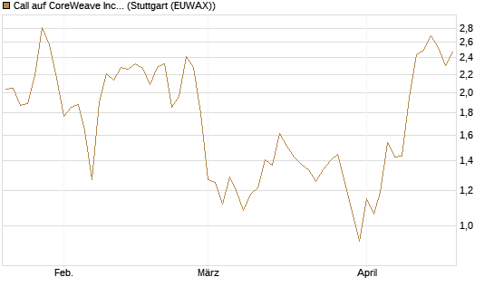 Call auf CoreWeave Inc [Vontobel] Chart