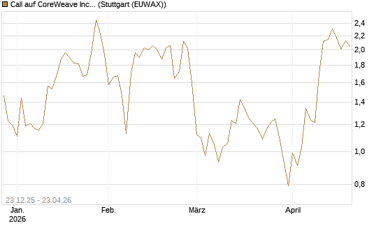 Call auf CoreWeave Inc [Vontobel] Chart