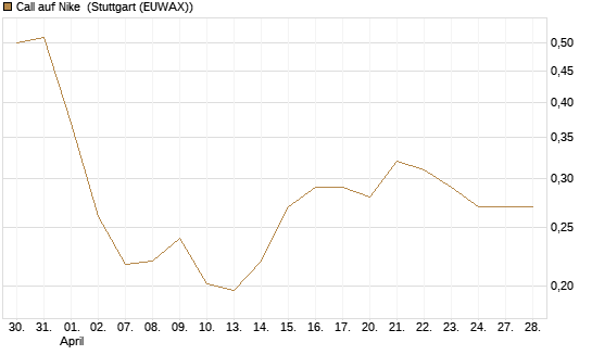 Call auf Nike [Vontobel] Chart