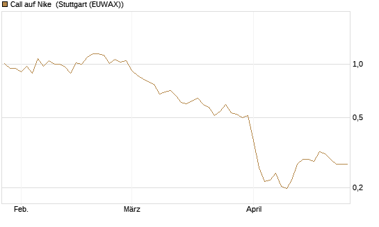 Call auf Nike [Vontobel] Chart