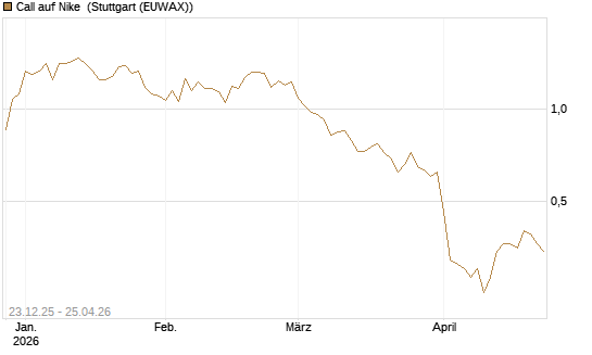 Call auf Nike [Vontobel] Chart