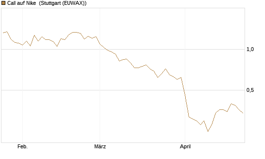 Call auf Nike [Vontobel] Chart