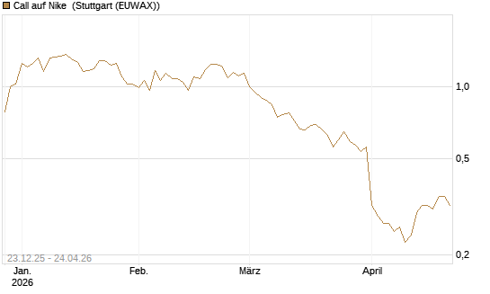 Call auf Nike [Vontobel] Chart