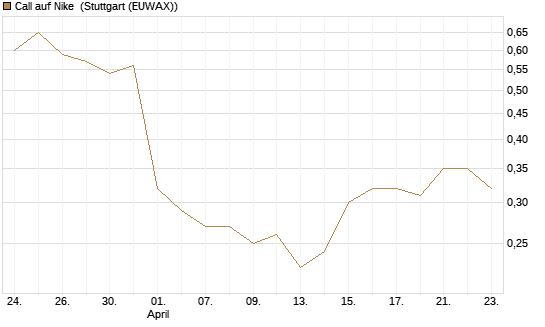 Call auf Nike [Vontobel] Chart