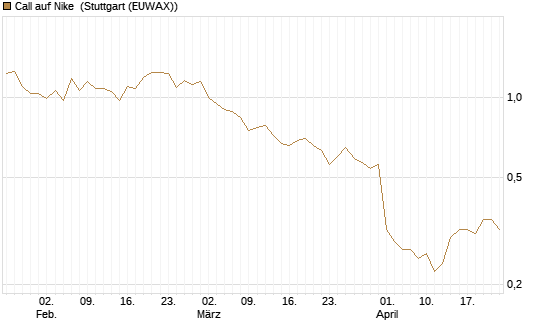 Call auf Nike [Vontobel] Chart