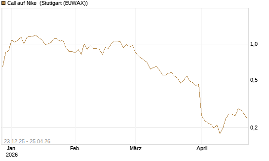 Call auf Nike [Vontobel] Chart