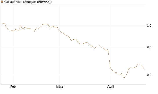 Call auf Nike [Vontobel] Chart