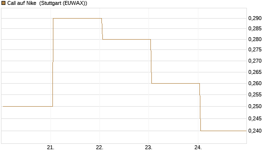 Call auf Nike [Vontobel] Chart