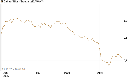 Call auf Nike [Vontobel] Chart