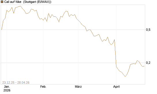 Call auf Nike [Vontobel] Chart