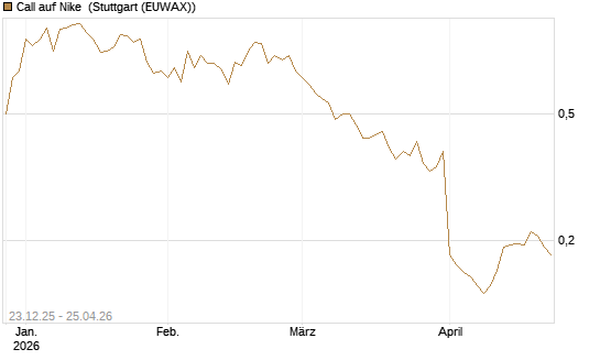 Call auf Nike [Vontobel] Chart