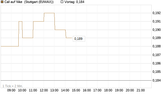Call auf Nike [Vontobel] Chart