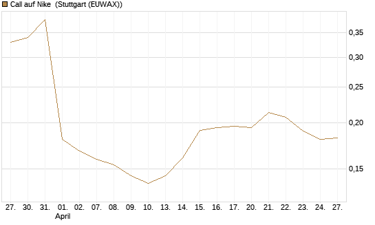 Call auf Nike [Vontobel] Chart