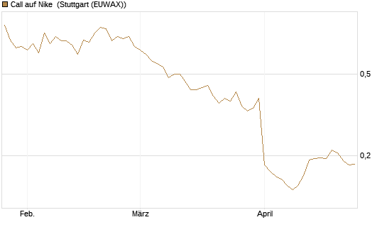Call auf Nike [Vontobel] Chart