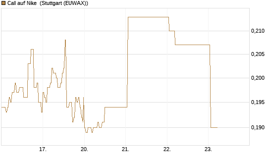Call auf Nike [Vontobel] Chart