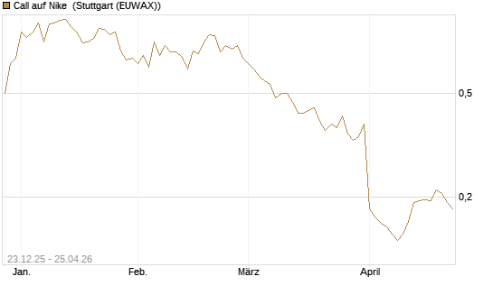 Call auf Nike [Vontobel] Chart