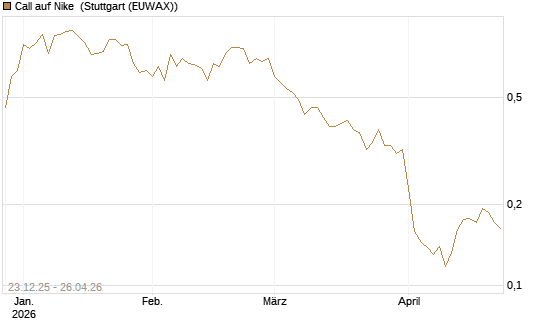 Call auf Nike [Vontobel] Chart