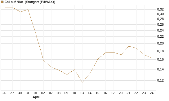 Call auf Nike [Vontobel] Chart