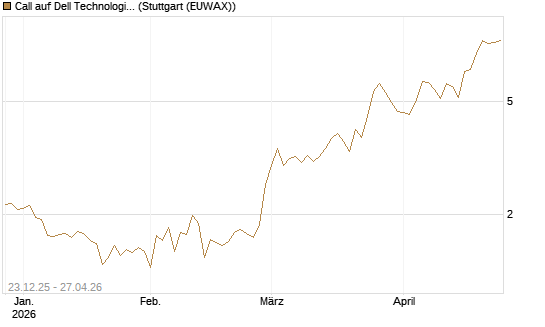 Call auf Dell Technologies [Vontobel] Chart
