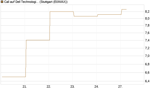 Call auf Dell Technologies [Vontobel] Chart