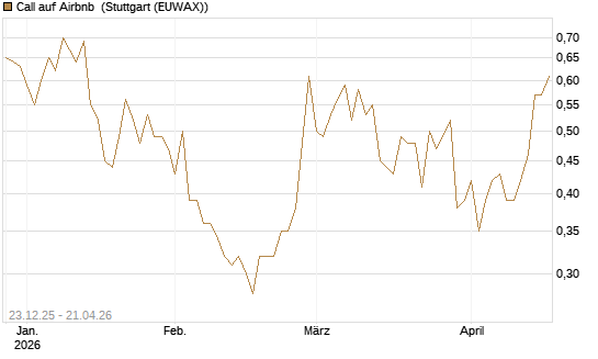 Call auf Airbnb [Vontobel] Chart