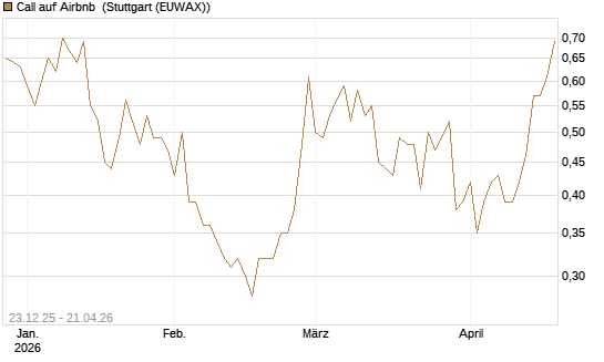 Call auf Airbnb [Vontobel] Chart