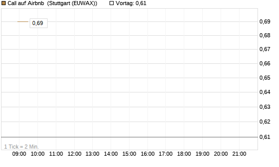 Call auf Airbnb [Vontobel] Chart