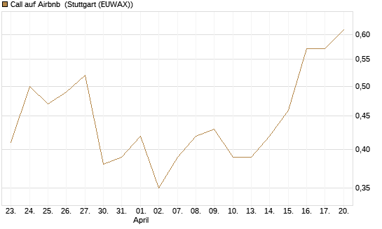Call auf Airbnb [Vontobel] Chart