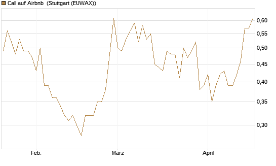 Call auf Airbnb [Vontobel] Chart